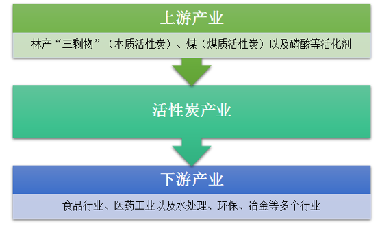 2019年中國活性炭行業(yè)市場規(guī)模及價格走勢